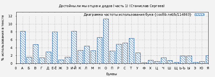 Диаграма использования букв книги № 114863: Достойны ли мы отцов и дедов (часть 1) (Станислав Сергеев)