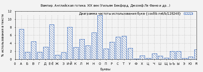 Диаграма использования букв книги № 128248: Вампир. Английская готика. XIX век (Уильям Бекфорд)