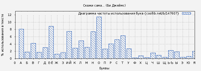 Диаграма использования букв книги № 147607: Скажи сама... (Би Джеймс)
