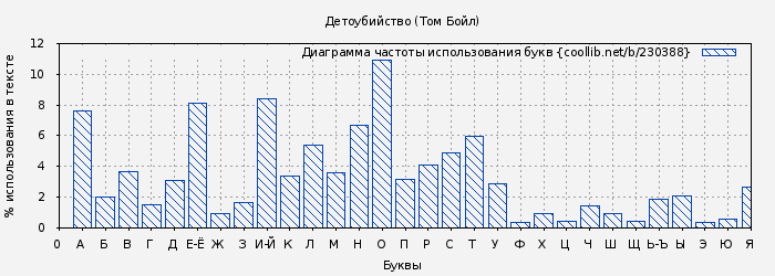 Диаграма использования букв книги № 230388: Детоубийство (Том Бойл)