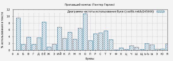 Диаграма использования букв книги № 245906: Пропавший компас (Гюнтер Герлих)