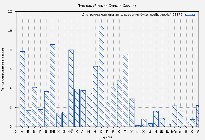 Диаграма использования букв книги № 423579: Путь вашей жизни (Уильям Сароян)