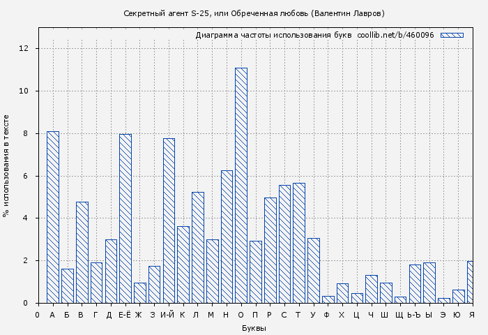 Диаграма использования букв книги № 460096: Секретный агент S-25, или Обреченная любовь (Валентин Лавров)