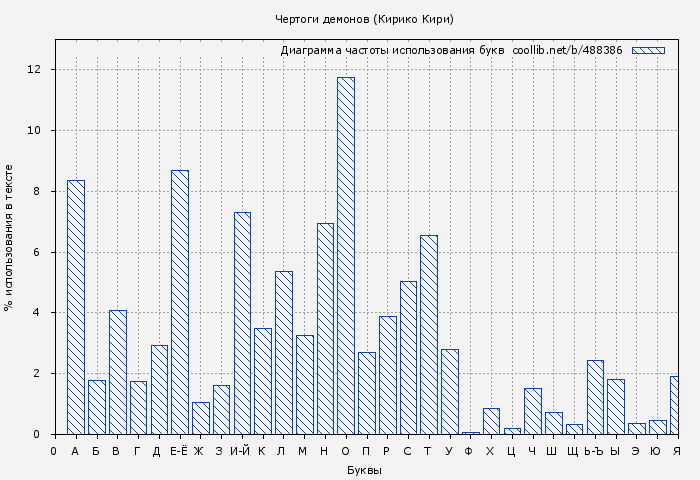 Диаграма использования букв книги № 488386: Чертоги демонов (Кирико Кири)