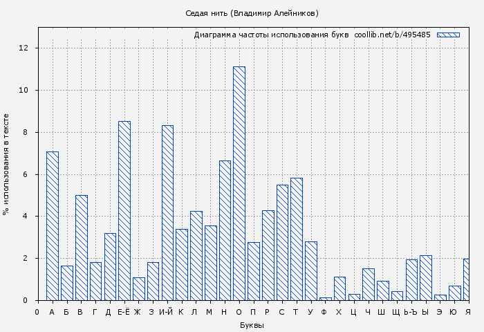 Диаграма использования букв книги № 495485: Седая нить (Владимир Алейников)