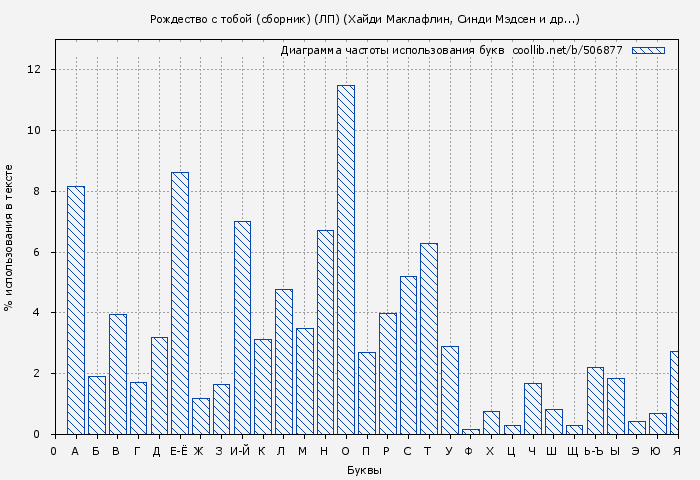 Диаграма использования букв книги № 506877: Рождество с тобой (сборник) (ЛП) (Хайди Маклафлин)