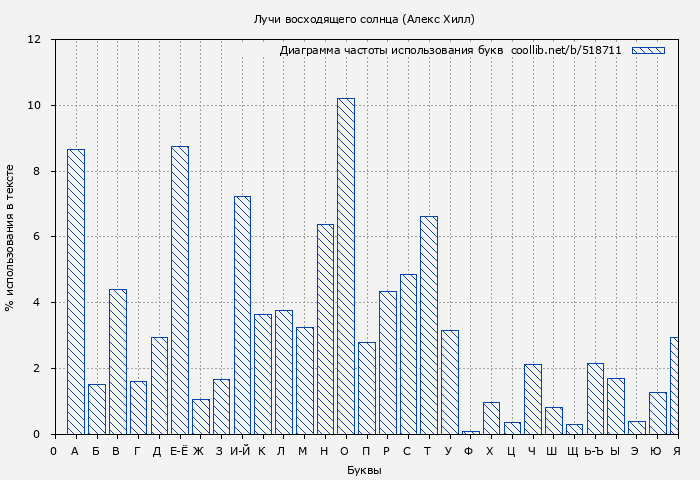 Диаграма использования букв книги № 518711: Лучи восходящего солнца (Алекс Хилл)
