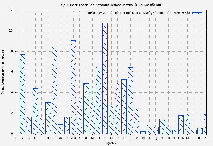 Диаграма использования букв книги № 619733: Яды. Великолепная история человечества  (Нил Брэдбери)