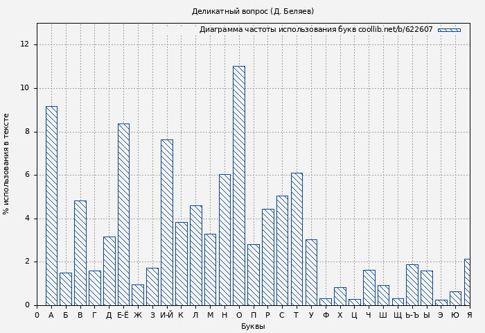 Диаграма использования букв книги № 622607: Деликатный вопрос (Д. Беляев)