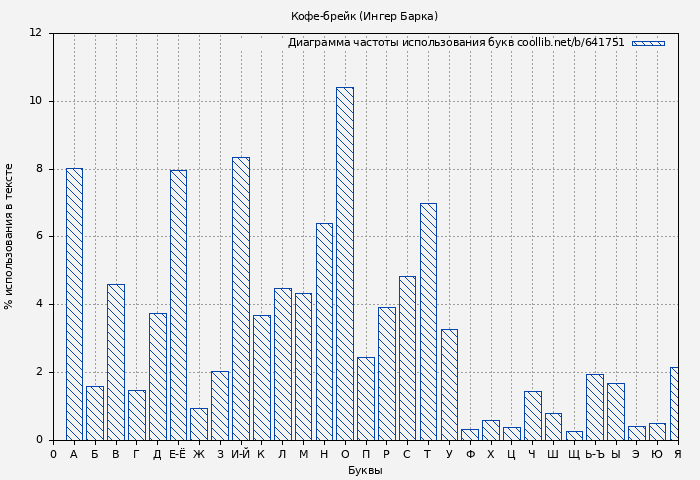 Диаграма использования букв книги № 641751: Кофе-брейк (Ингер Барка)