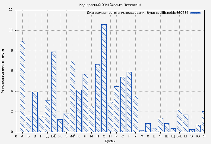 Диаграма использования букв книги № 660784: Код красный (СИ) (Хельга Петерсон)