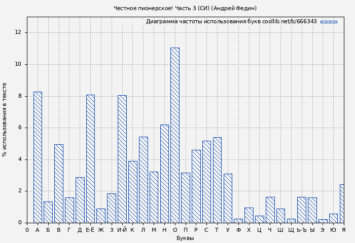 Диаграма использования букв книги № 666343: Честное пионерское! Часть 3 (СИ) (Андрей Федин)