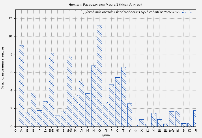 Диаграма использования букв книги № 682075: Нож для Разрушителя. Часть 1 (Илья Алигор)
