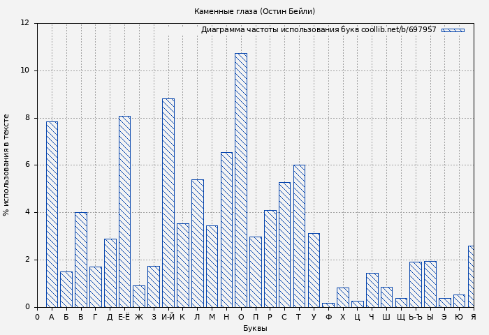 Диаграма использования букв книги № 697957: Каменные глаза (Остин Бейли)