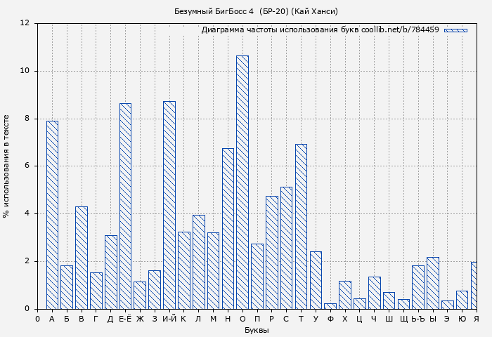 Диаграма использования букв книги № 784459: Безумный БигБосс 4  (БР-20) (Кай Ханси)