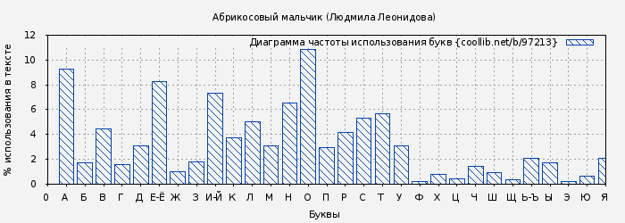 Диаграма использования букв книги № 97213: Абрикосовый мальчик (Людмила Леонидова)