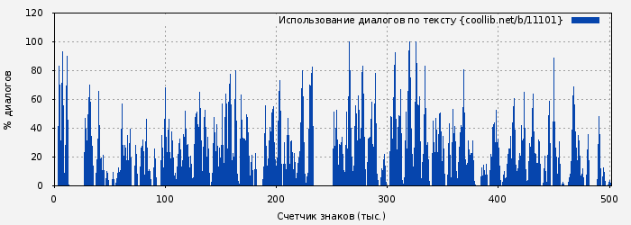 Использование диалогов по тексту книги № 11101: 