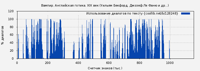 Использование диалогов по тексту книги № 128248: Вампир. Английская готика. XIX век (Уильям Бекфорд)