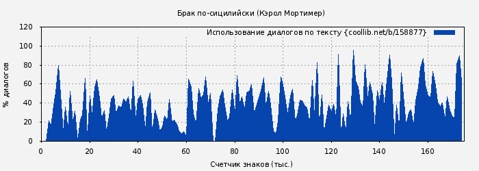 Использование диалогов по тексту книги № 158877: Брак по-сицилийски (Кэрол Мортимер)