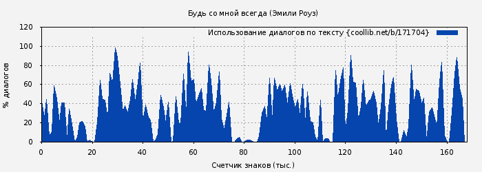 Использование диалогов по тексту книги № 171704: Будь со мной всегда (Эмили Роуз)