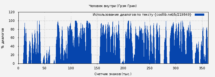 Использование диалогов по тексту книги № 219849: Человек внутри (Грэм Грин)