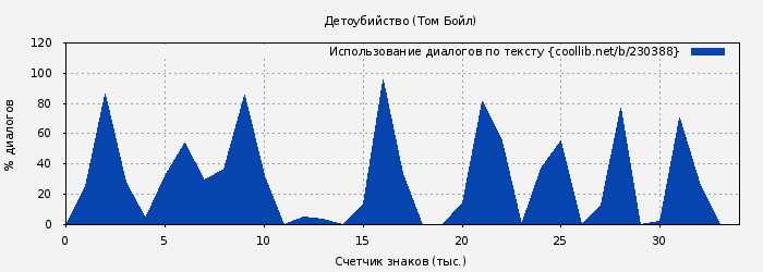 Использование диалогов по тексту книги № 230388: Детоубийство (Том Бойл)