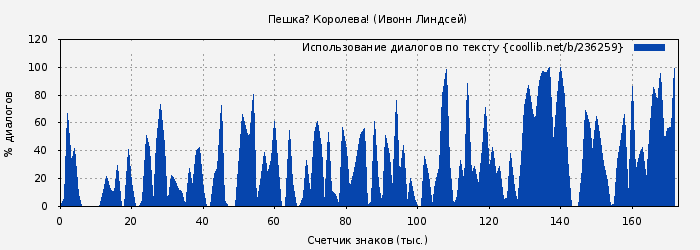 Использование диалогов по тексту книги № 236259: Пешка? Королева! (Ивонн Линдсей)