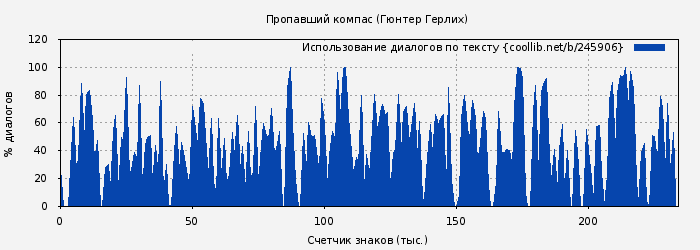 Использование диалогов по тексту книги № 245906: Пропавший компас (Гюнтер Герлих)
