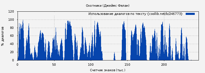 Использование диалогов по тексту книги № 246773: Охотники (Джеймс Фелан)