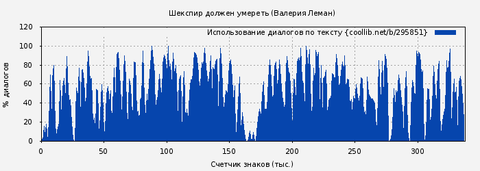 Использование диалогов по тексту книги № 295851: Шекспир должен умереть (Валерия Леман)