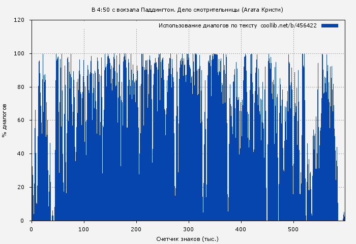 Использование диалогов по тексту книги № 456422: В 4:50 с вокзала Паддингтон. Дело смотрительницы (Агата Кристи)