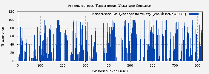 Использование диалогов по тексту книги № 48176: Ангелы острова Терраглорис (Искандер Севкара)