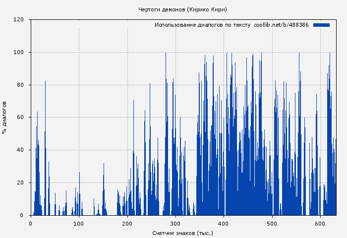 Использование диалогов по тексту книги № 488386: Чертоги демонов (Кирико Кири)