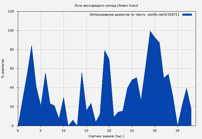 Использование диалогов по тексту книги № 518711: Лучи восходящего солнца (Алекс Хилл)