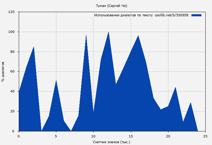 Использование диалогов по тексту книги № 530938: Туман (Сергей Че)