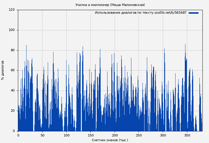 Использование диалогов по тексту книги № 565687: Училка и миллионер (Маша Малиновская)