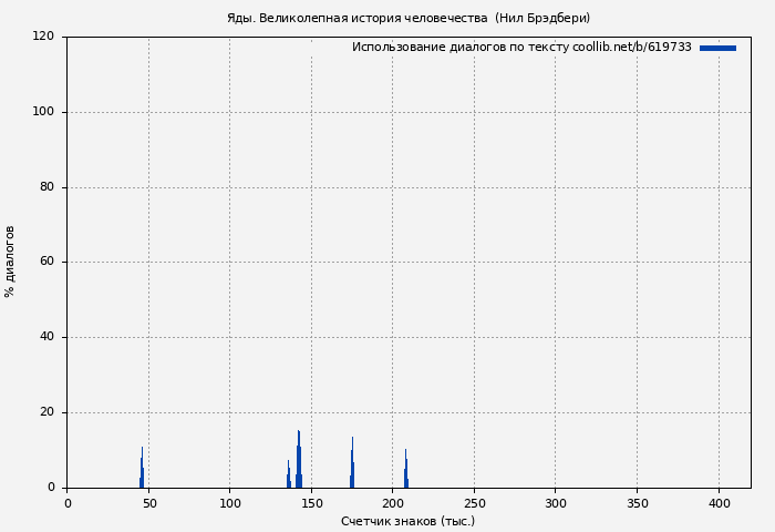 Использование диалогов по тексту книги № 619733: Яды. Великолепная история человечества  (Нил Брэдбери)