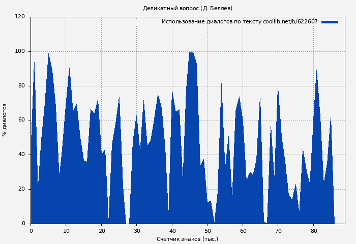 Использование диалогов по тексту книги № 622607: Деликатный вопрос (Д. Беляев)