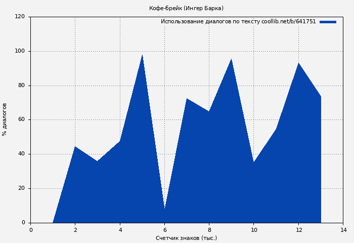 Использование диалогов по тексту книги № 641751: Кофе-брейк (Ингер Барка)