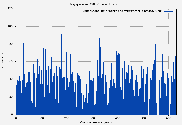 Использование диалогов по тексту книги № 660784: Код красный (СИ) (Хельга Петерсон)