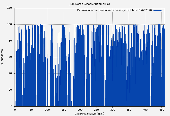 Использование диалогов по тексту книги № 697120: Дар Богов (Игорь Антошенко)