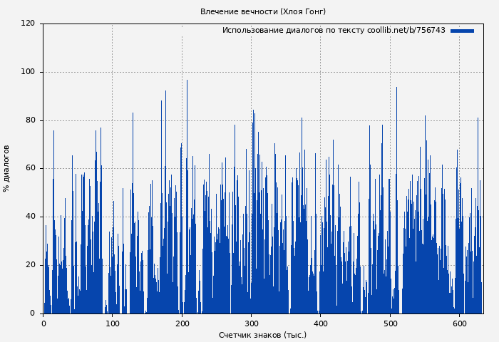Использование диалогов по тексту книги № 756743: Влечение вечности (Хлоя Гонг)