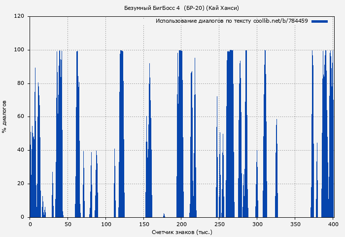 Использование диалогов по тексту книги № 784459: Безумный БигБосс 4  (БР-20) (Кай Ханси)