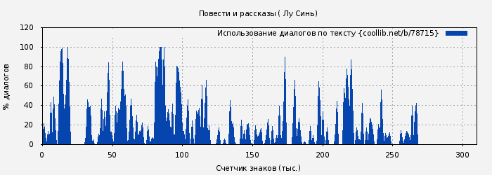 Использование диалогов по тексту книги № 78715: Повести и рассказы ( Лу Синь)