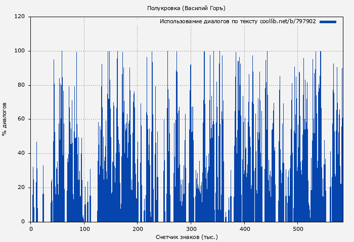 Использование диалогов по тексту книги № 797902: Полукровка (Василий Горъ)