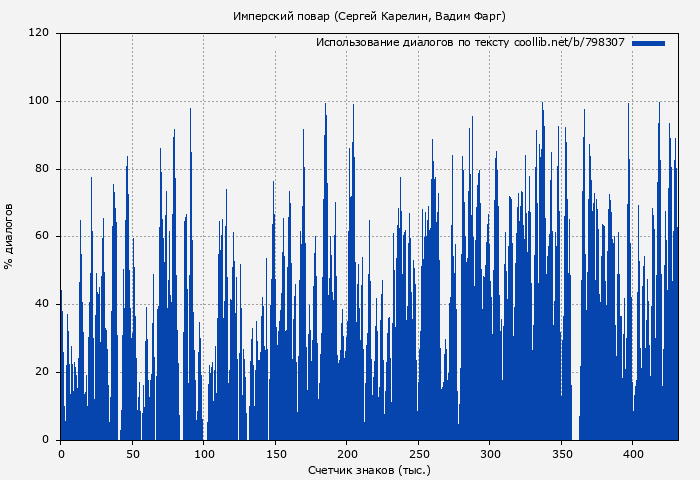 Использование диалогов по тексту книги № 798307: Имперский повар 1 (Сергей Карелин)