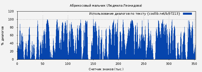 Использование диалогов по тексту книги № 97213: Абрикосовый мальчик (Людмила Леонидова)