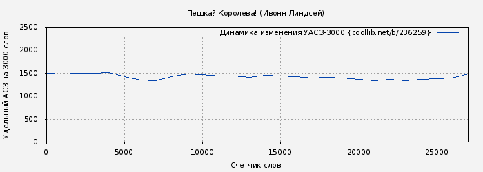 Удельный АСЗ-3000 книги № 236259: Пешка? Королева! (Ивонн Линдсей)