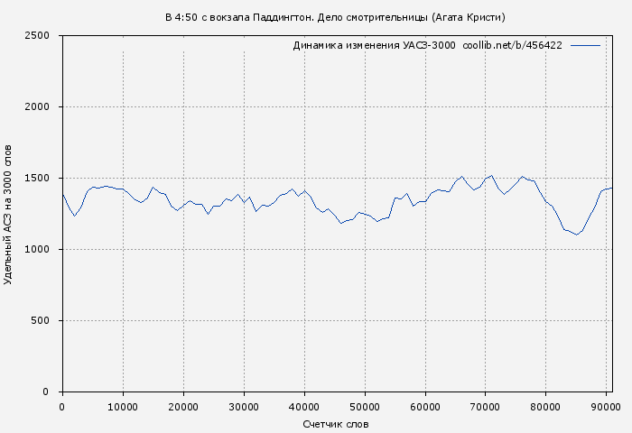Удельный АСЗ-3000 книги № 456422: В 4:50 с вокзала Паддингтон. Дело смотрительницы (Агата Кристи)
