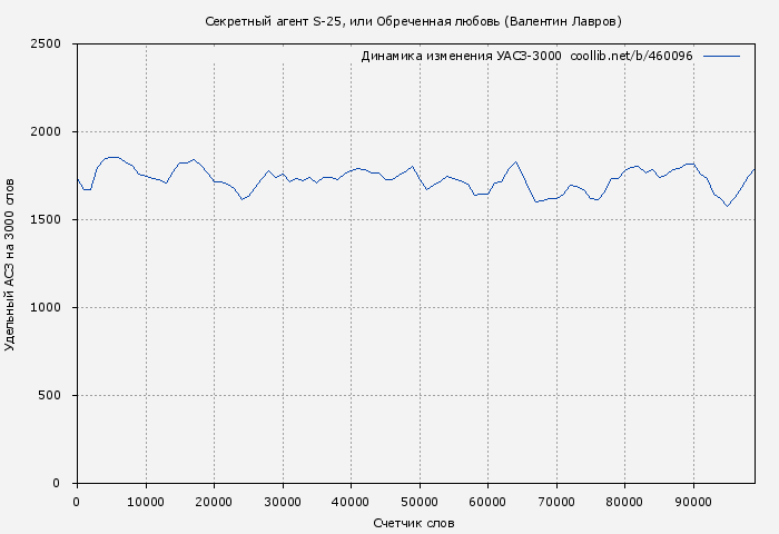 Удельный АСЗ-3000 книги № 460096: Секретный агент S-25, или Обреченная любовь (Валентин Лавров)